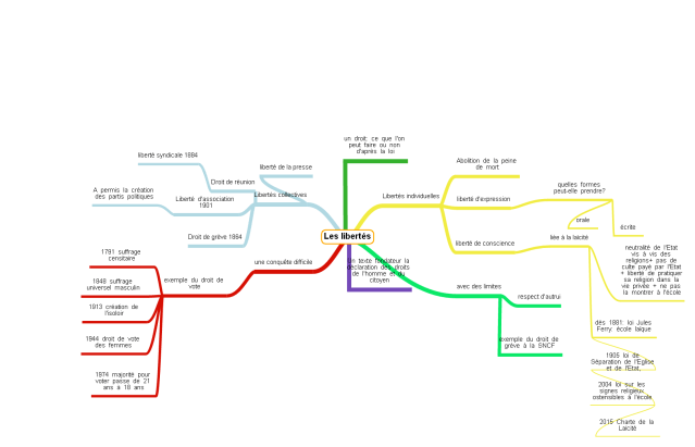 carte-mentale-libertes
